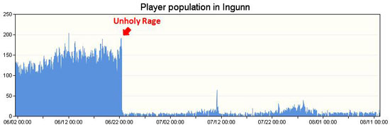 Makes you wonder what the ratio of players to bots is.