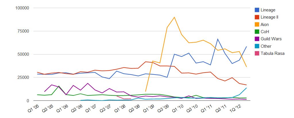 NCSoft Q2 2012: Profits Down, Revenue&nbsp;Up