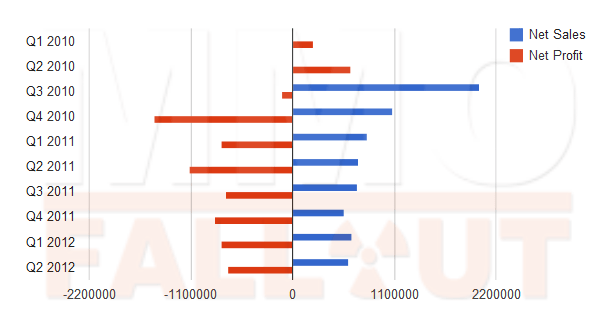 Mortal Online Q2 2012: Sales Down, Profit Up&nbsp;Slightly