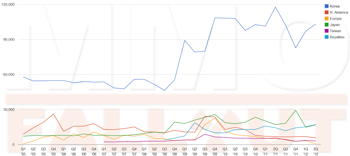 NCSoft’s Sales Per Region, Per Quarter,&nbsp;Mapped