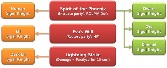 NCSoft Admits Lineage II Faults, Wants Your&nbsp;Feedback