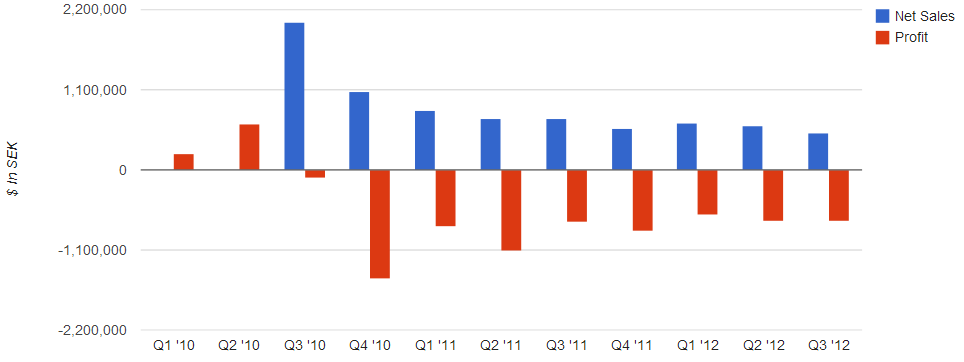 Star Vault Q3&nbsp;2012