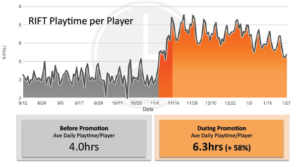 Raptr Increases Rift Player&nbsp;Retention
