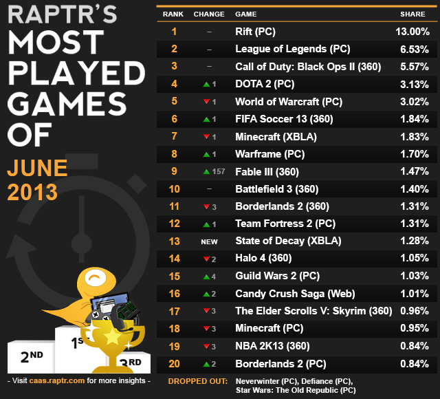 Rift Tops Raptr’s Charts For&nbsp;June
