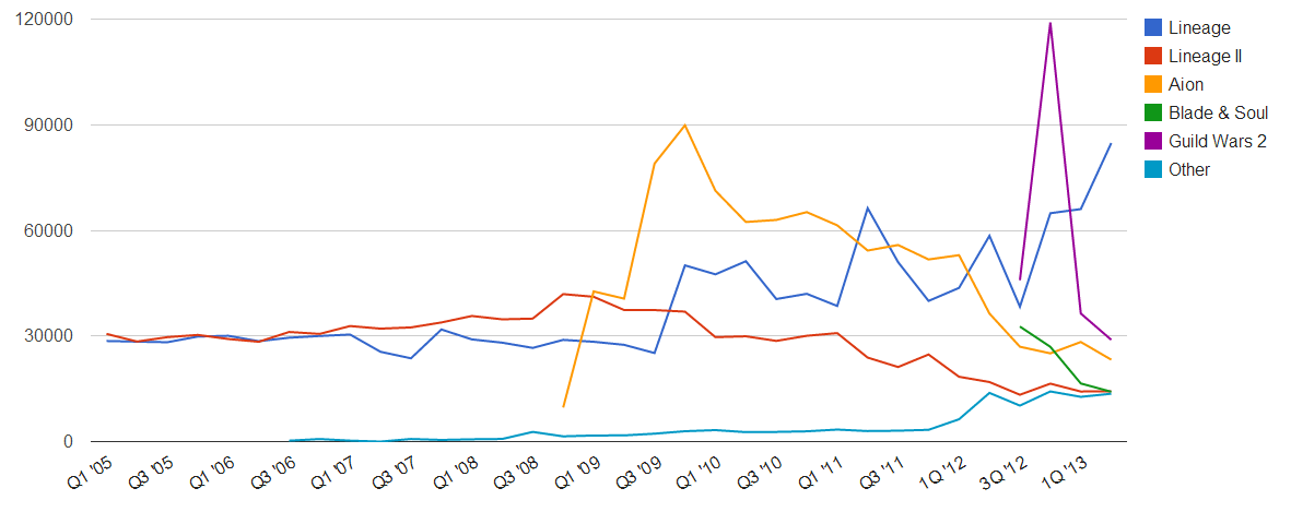 NCSoft Q2 2013&nbsp;Finances