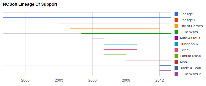 [Community] NCSoft's Support&nbsp;Timeline