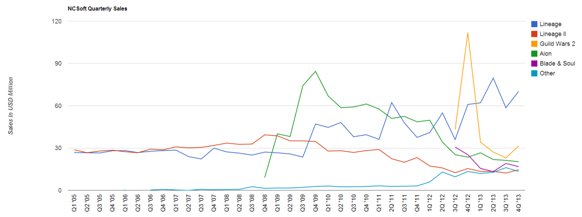 NCSoft Q4 2013 Looking Good Thanks To Blade &&nbsp;Soul