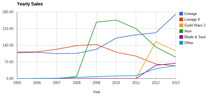 NCSoft Annual Revenue&nbsp;Chart