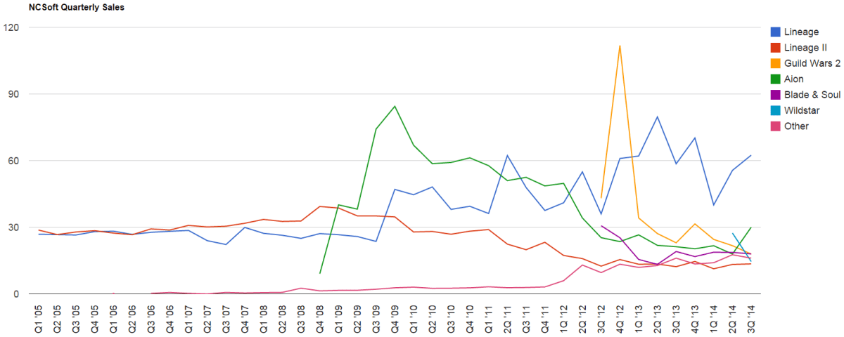 NCSoft Third Quarter&nbsp;Finances