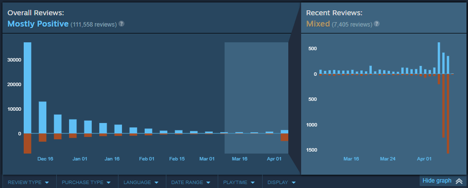 Path of Exile 2 Slammed By Negative&nbsp;Reviews